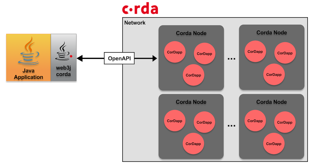 web3j-corda Network